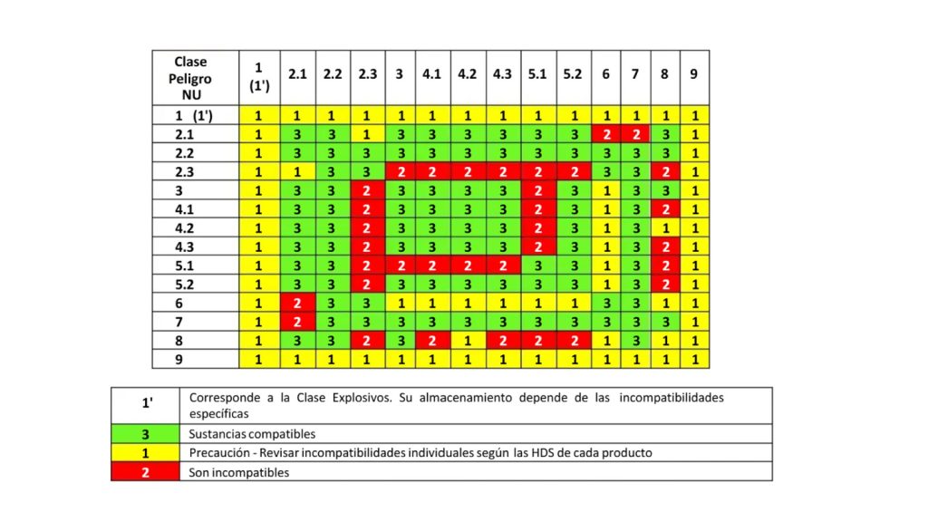 Matriz de incompatibilidades químicas de sustancias peligrosas.